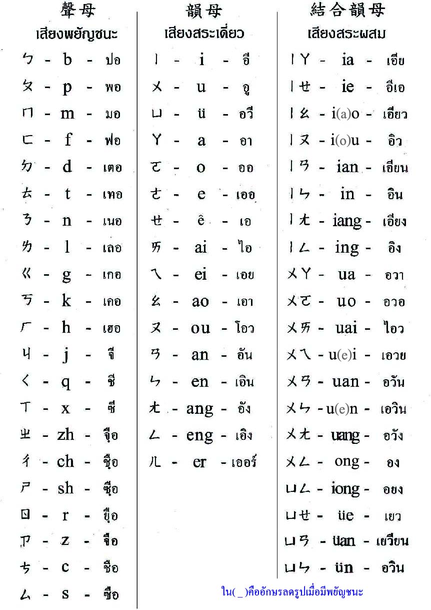 Chinese Phonetic Alphabet